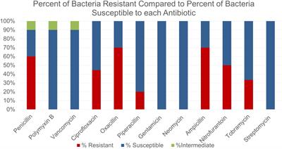 Antibiotic Resistance in Environmental Microbes: Implementing Authentic Research in the Microbiology Classroom